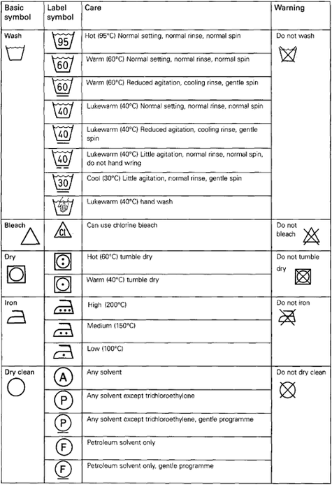 International Laundry Symbols Chart